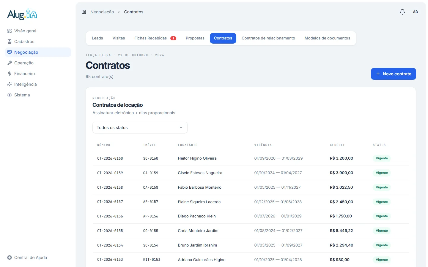 Lista de contratos de locação no Alug.IA com número, imóvel, locatário, vigência, aluguel e status