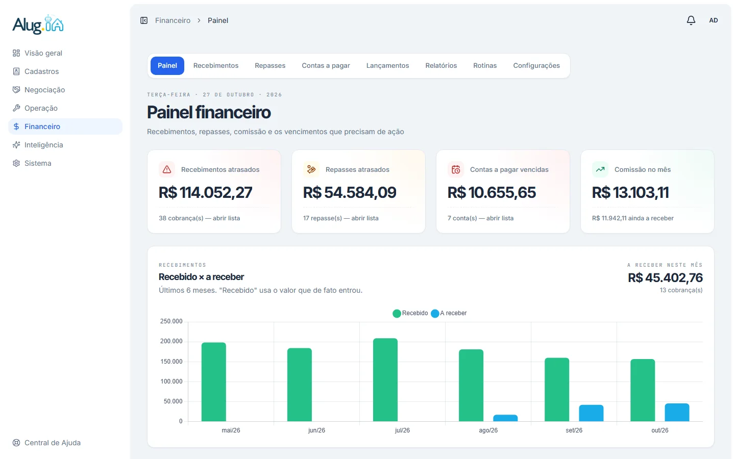 Painel financeiro do Alug.IA com recebimentos e repasses atrasados, contas a pagar e gráfico de recebido contra a receber